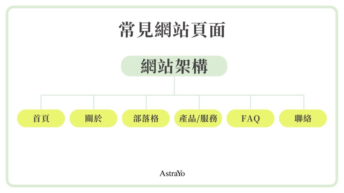常見網站頁面說明