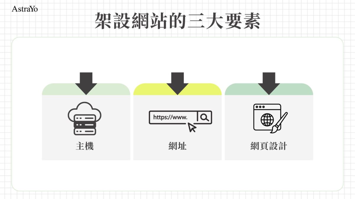 架設網站的三大要素