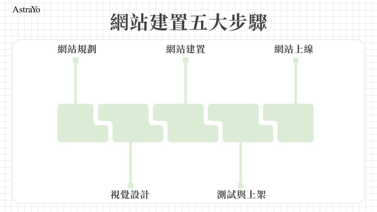 網站建置五大步驟