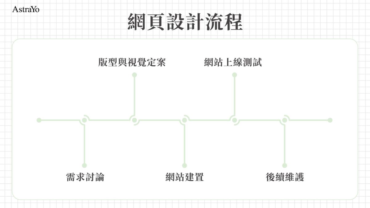 網頁設計流程