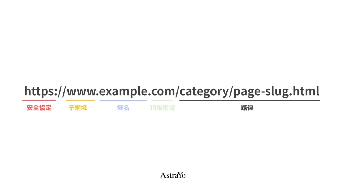 URL 的基本組成結構